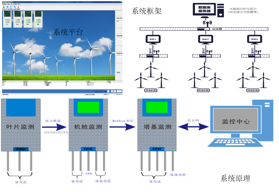 风力发电综合雷电在线监测系统方案(图2)