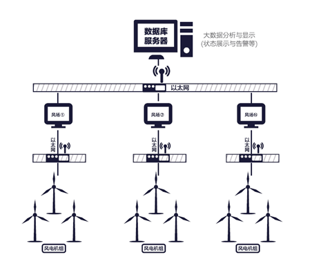 风机综合防雷在线监测系统(图1)